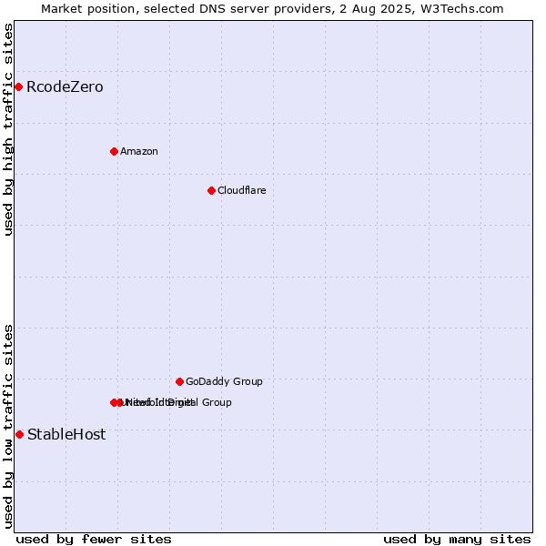 Market position of StableHost vs. RcodeZero