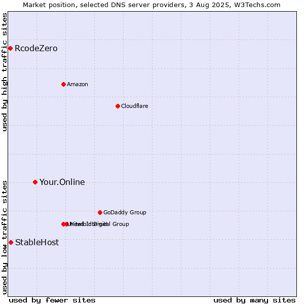 Market position of Your.Online vs. StableHost vs. RcodeZero