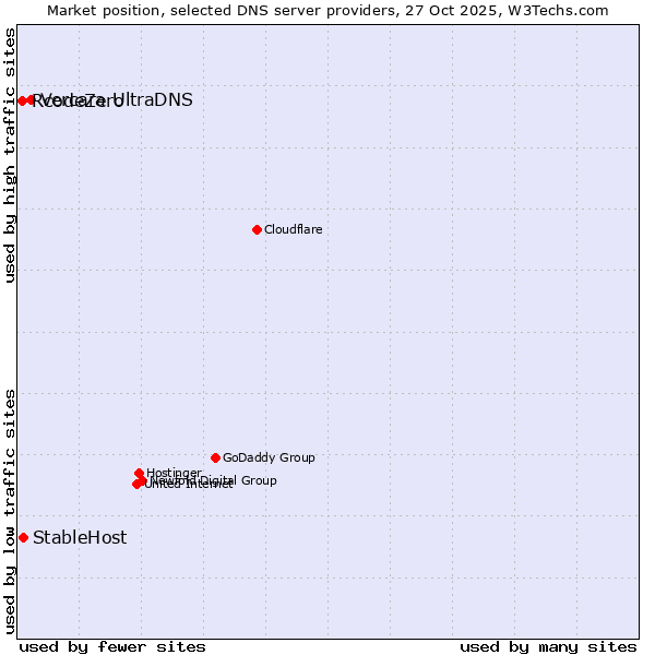 Market position of Vercara UltraDNS vs. StableHost vs. RcodeZero