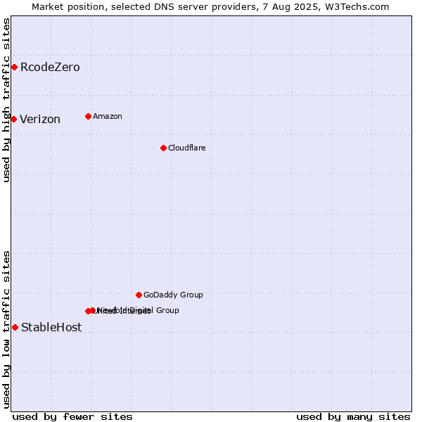 Market position of StableHost vs. RcodeZero vs. Verizon