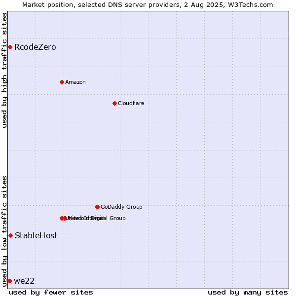 Market position of StableHost vs. RcodeZero vs. we22