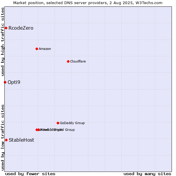 Market position of StableHost vs. RcodeZero vs. Opti9