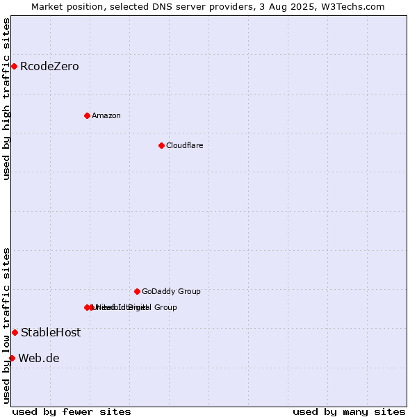 Market position of StableHost vs. RcodeZero vs. Web.de