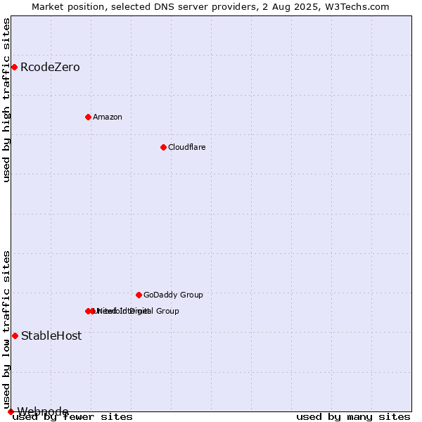 Market position of StableHost vs. RcodeZero vs. Webnode