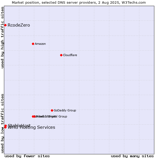 Market position of StableHost vs. RcodeZero vs. WHG Hosting Services