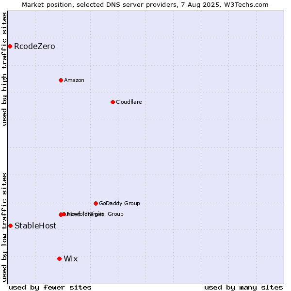 Market position of Wix vs. StableHost vs. RcodeZero