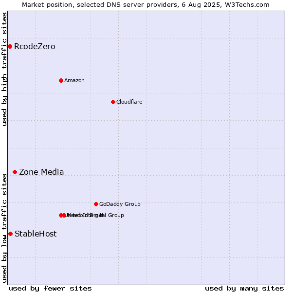 Market position of Zone Media vs. StableHost vs. RcodeZero