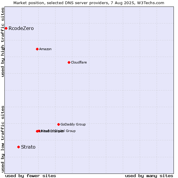 Market position of Strato vs. RcodeZero