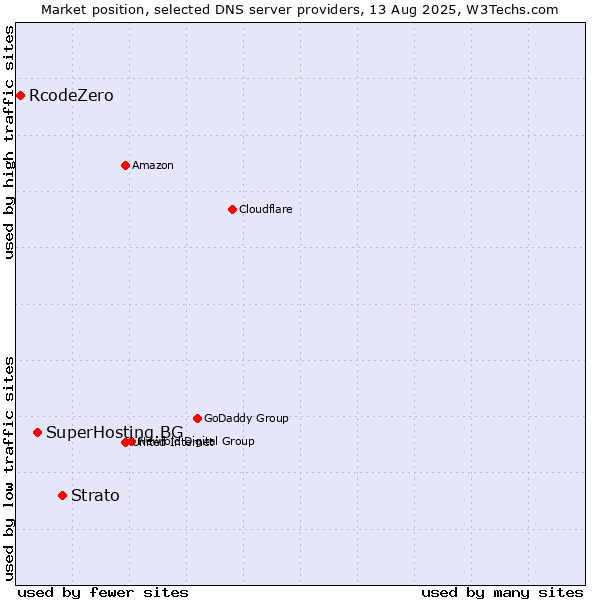 Market position of Strato vs. SuperHosting.BG vs. RcodeZero