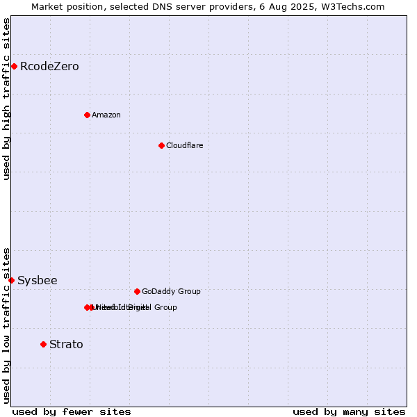 Market position of Strato vs. RcodeZero vs. Sysbee