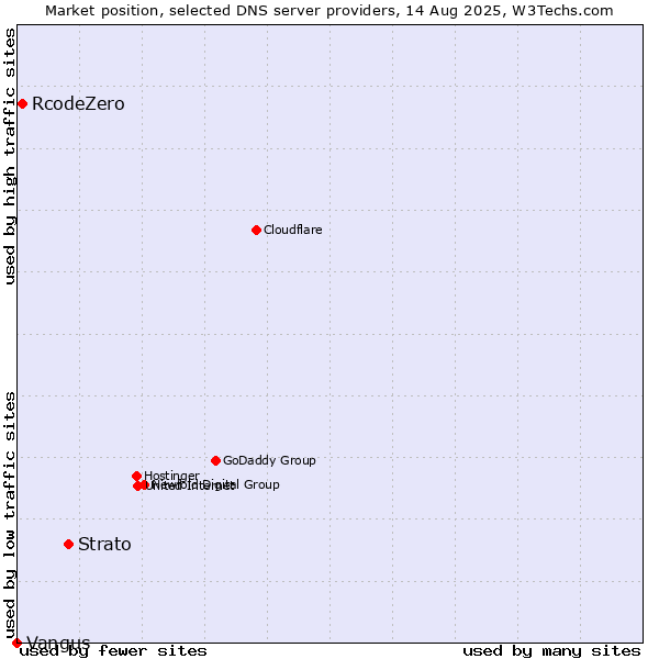 Market position of Strato vs. RcodeZero vs. Vangus