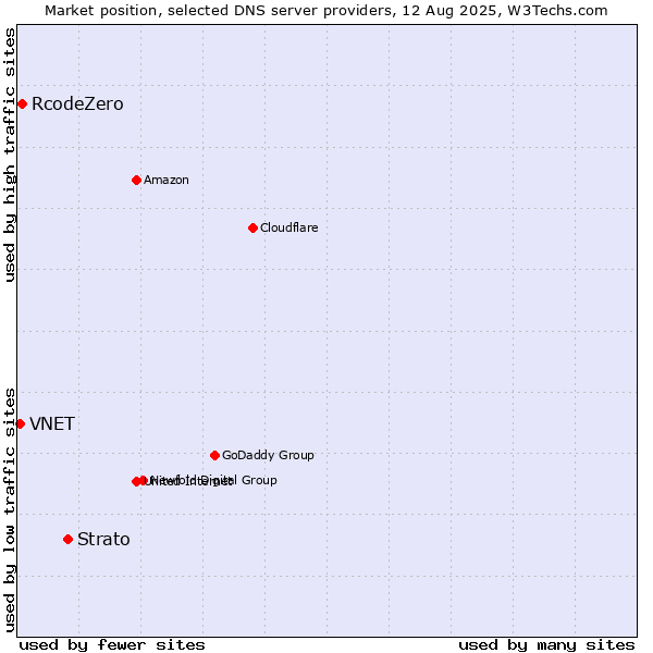 Market position of Strato vs. RcodeZero vs. VNET