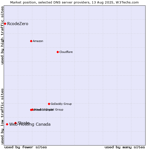 Market position of Strato vs. Web Hosting Canada vs. RcodeZero