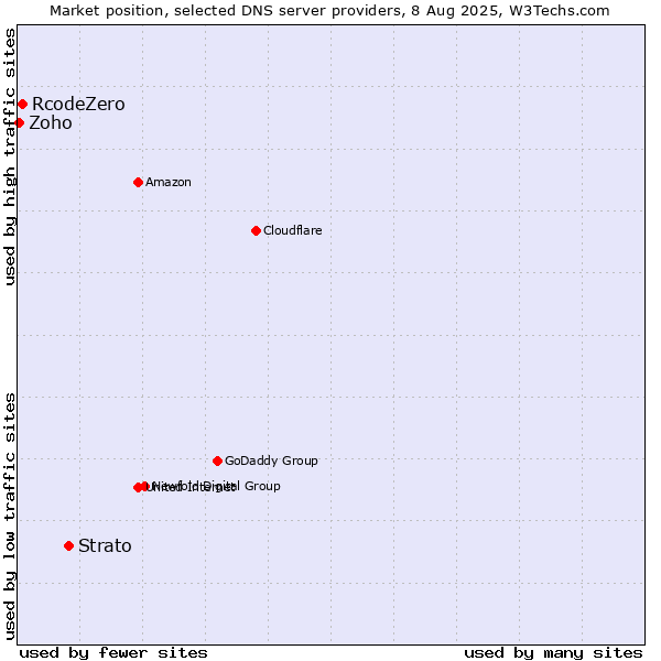 Market position of Strato vs. RcodeZero vs. Zoho