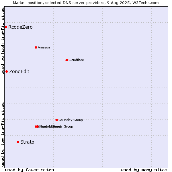 Market position of Strato vs. ZoneEdit vs. RcodeZero