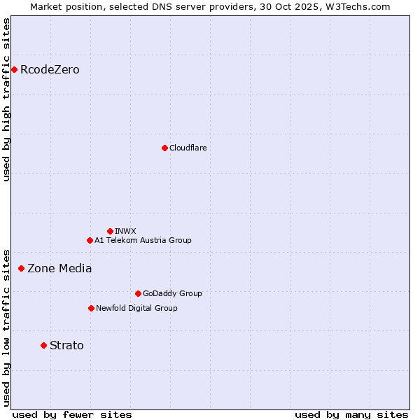 Market position of Strato vs. Zone Media vs. RcodeZero