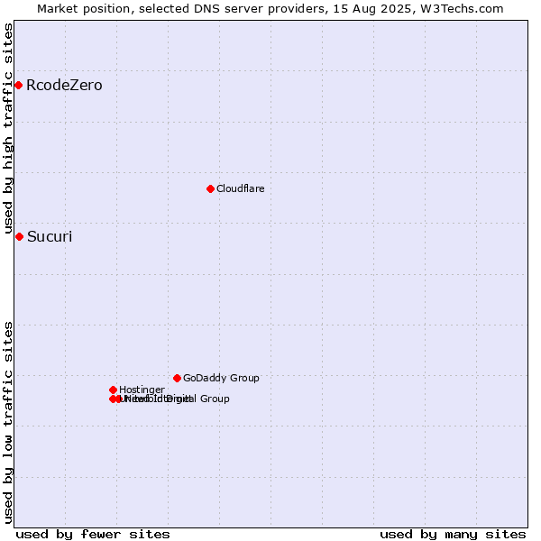 Market position of Sucuri vs. RcodeZero