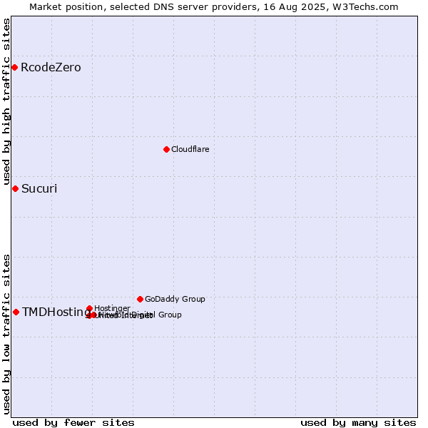 Market position of TMDHosting vs. Sucuri vs. RcodeZero
