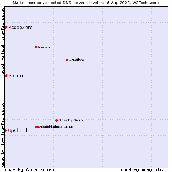 Market position of UpCloud vs. Sucuri vs. RcodeZero