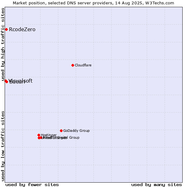 Market position of Sucuri vs. RcodeZero vs. Visualsoft