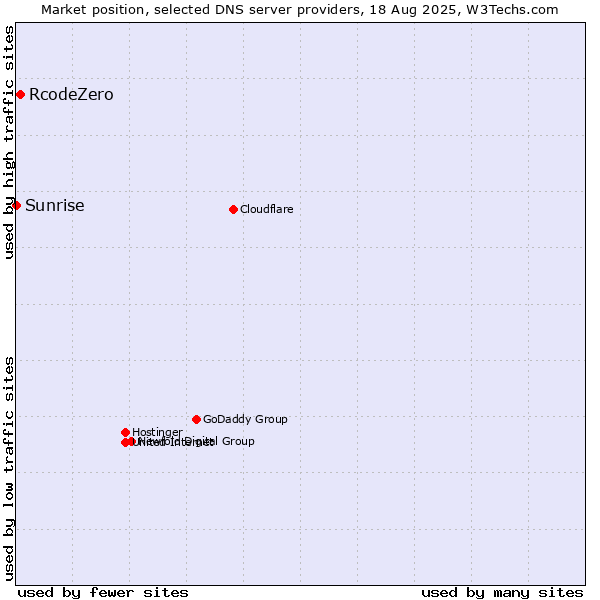 Market position of RcodeZero vs. Sunrise