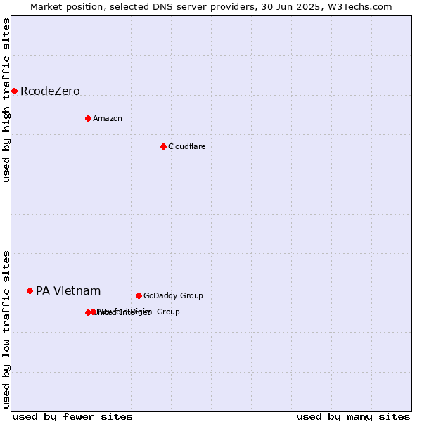 Market position of PA Vietnam vs. RcodeZero