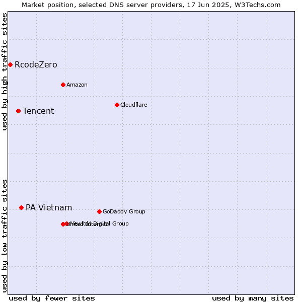 Market position of PA Vietnam vs. Tencent vs. RcodeZero