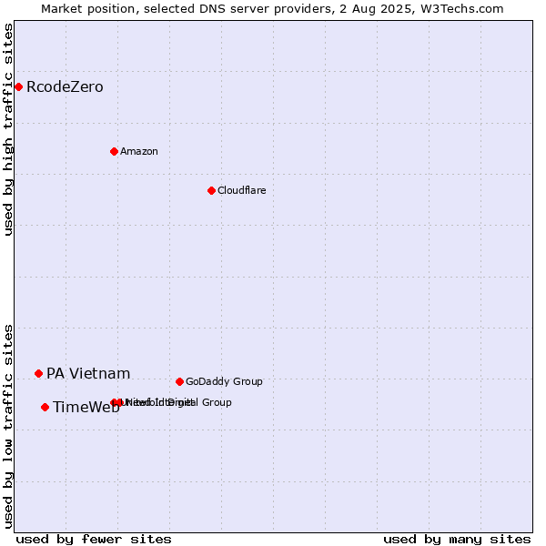 Market position of TimeWeb vs. PA Vietnam vs. RcodeZero