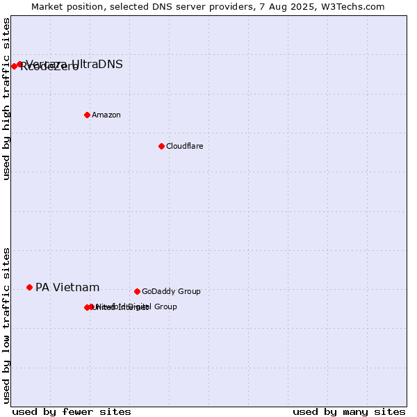 Market position of PA Vietnam vs. Vercara UltraDNS vs. RcodeZero