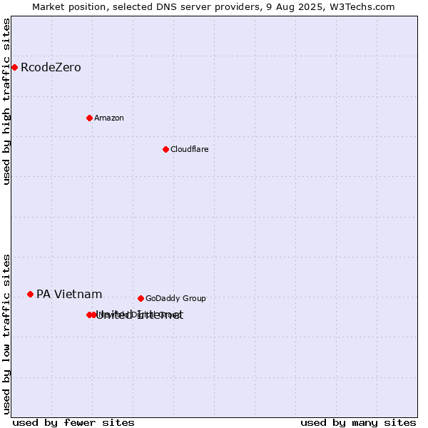 Market position of United Internet vs. PA Vietnam vs. RcodeZero