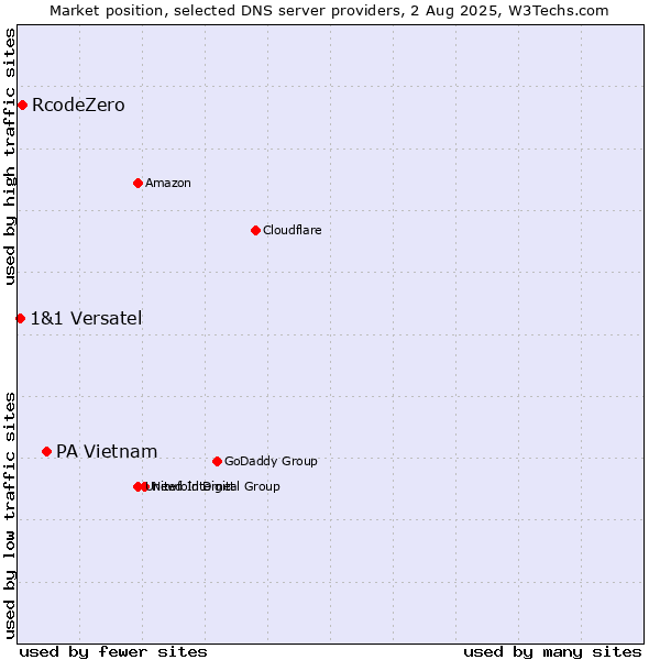 Market position of PA Vietnam vs. RcodeZero vs. 1&1 Versatel