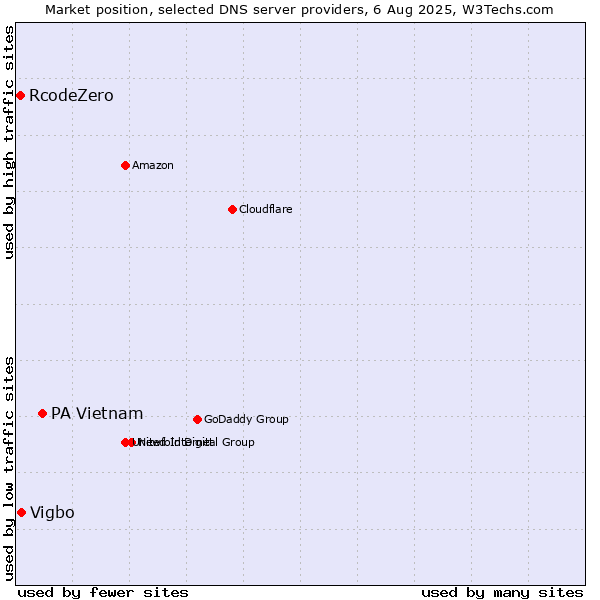 Market position of PA Vietnam vs. Vigbo vs. RcodeZero