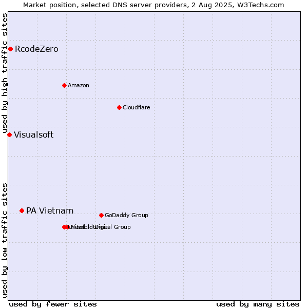 Market position of PA Vietnam vs. RcodeZero vs. Visualsoft