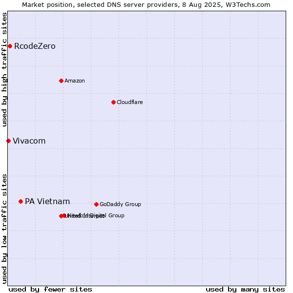 Market position of PA Vietnam vs. RcodeZero vs. Vivacom