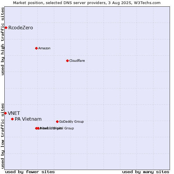 Market position of PA Vietnam vs. RcodeZero vs. VNET
