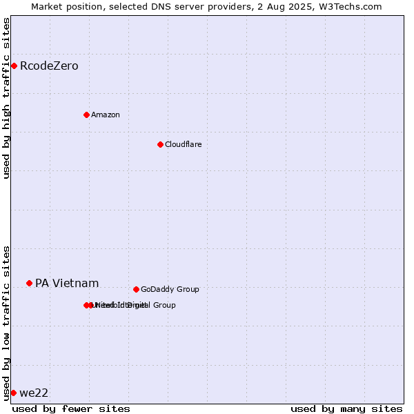 Market position of PA Vietnam vs. RcodeZero vs. we22