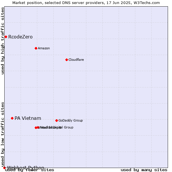 Market position of PA Vietnam vs. RcodeZero vs. Webhost Python