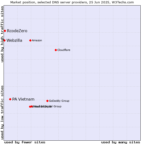 Market position of PA Vietnam vs. RcodeZero vs. Webzilla