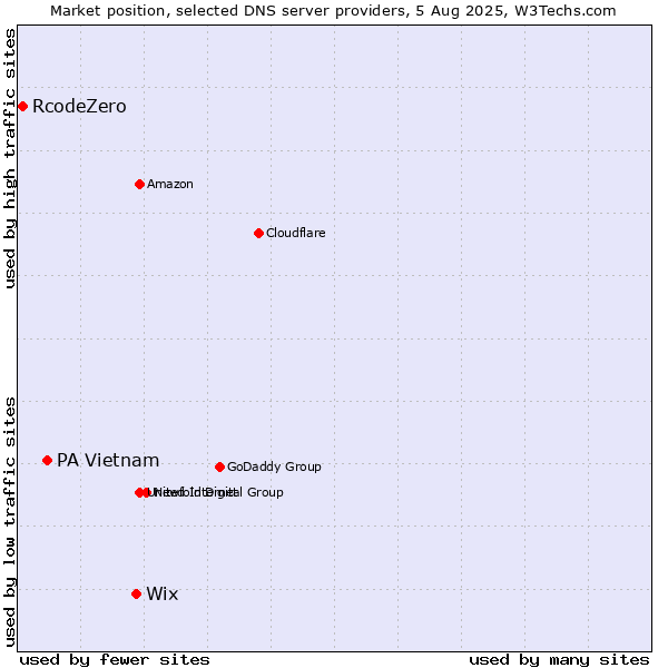 Market position of Wix vs. PA Vietnam vs. RcodeZero