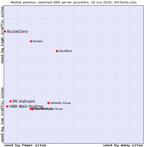 Market position of PA Vietnam vs. H88 Web Hosting vs. RcodeZero
