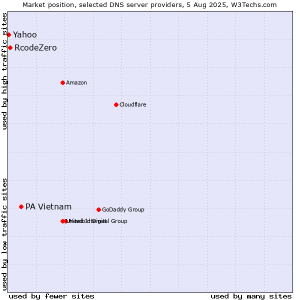Market position of PA Vietnam vs. RcodeZero vs. Yahoo