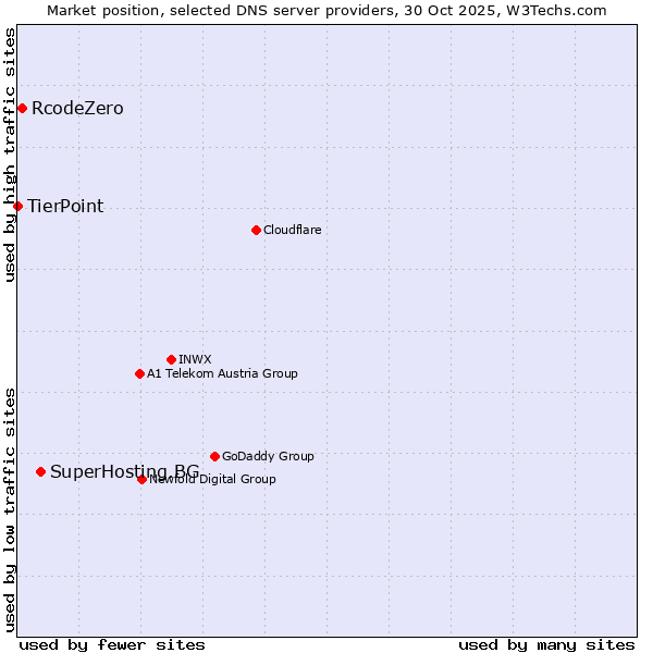 Market position of SuperHosting.BG vs. RcodeZero vs. TierPoint