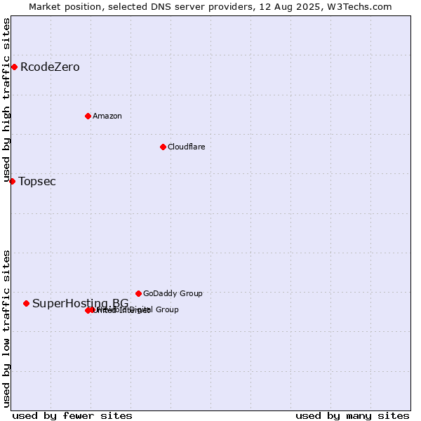 Market position of SuperHosting.BG vs. RcodeZero vs. Topsec
