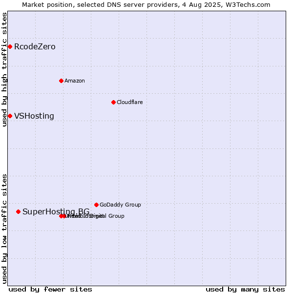 Market position of SuperHosting.BG vs. VSHosting vs. RcodeZero