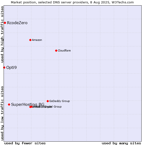 Market position of SuperHosting.BG vs. RcodeZero vs. Opti9