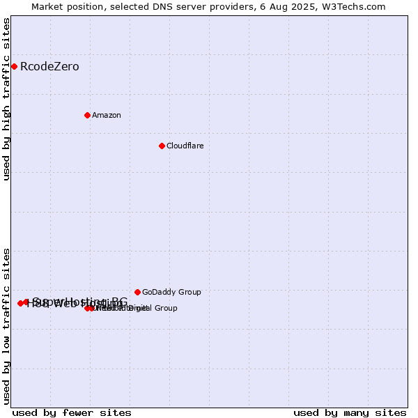 Market position of SuperHosting.BG vs. H88 Web Hosting vs. RcodeZero