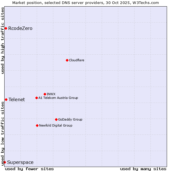 Market position of Telenet vs. RcodeZero vs. Superspace