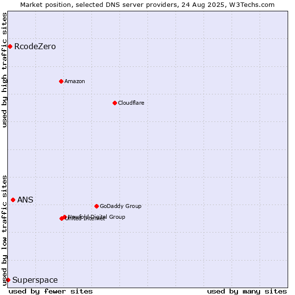 Market position of ANS vs. RcodeZero vs. Superspace