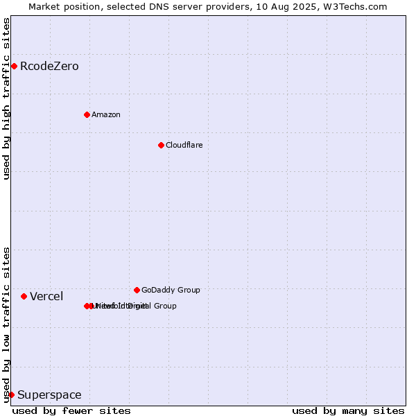 Market position of Vercel vs. RcodeZero vs. Superspace