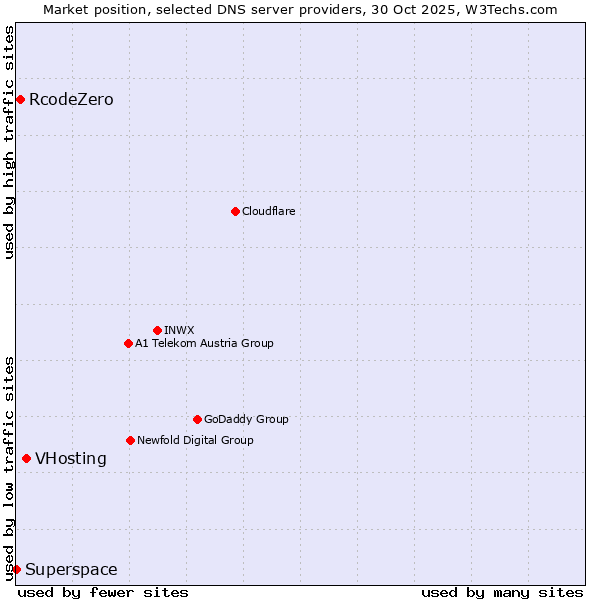 Market position of VHosting vs. RcodeZero vs. Superspace